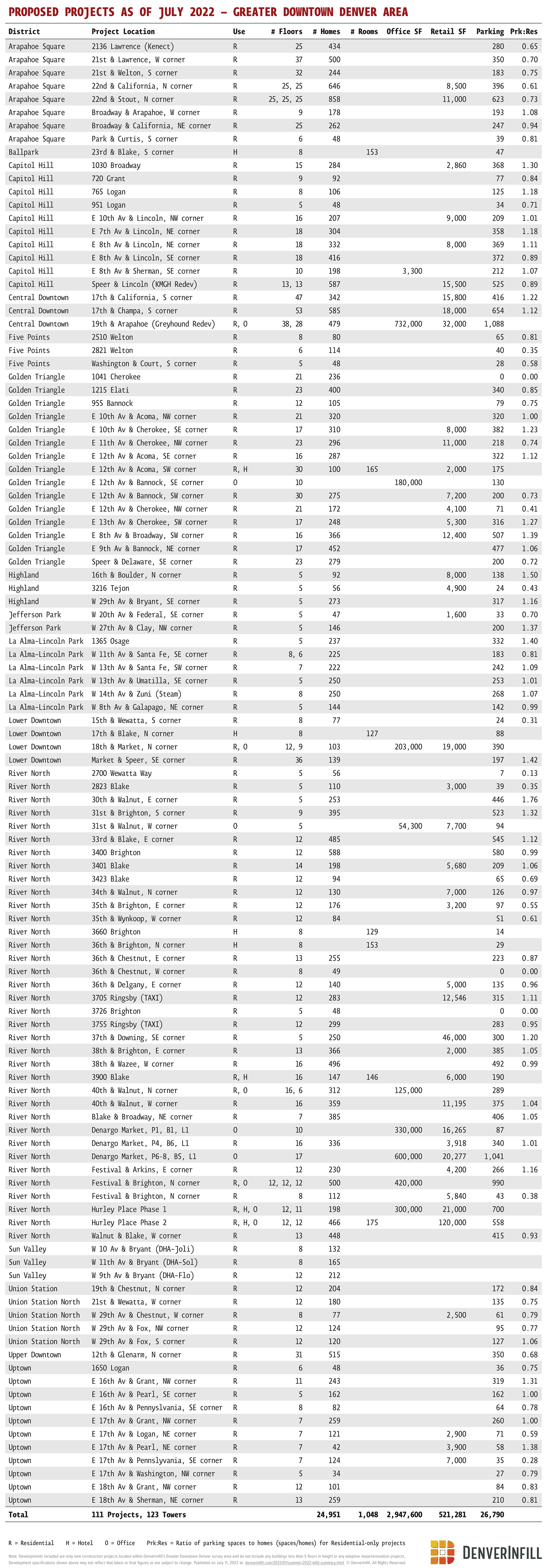 2022-07-11_proposed-table